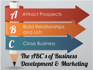 Pictures of the ABCs that reads, Attract Prospects, Build Relationships and List, and Close Business