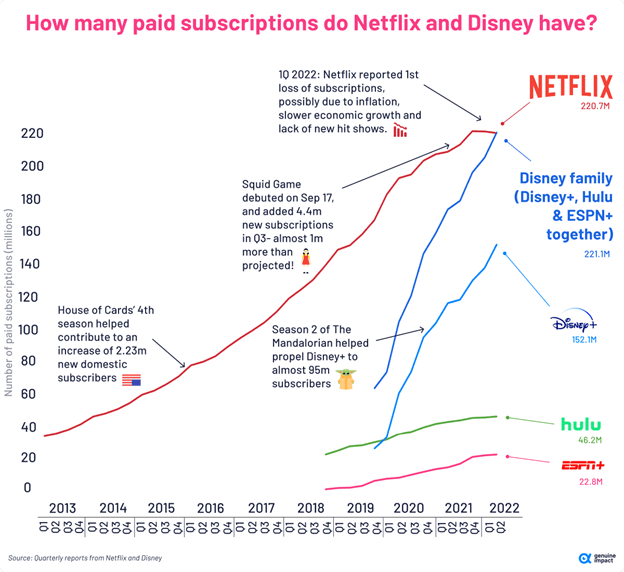 graph displaying paid subscriptions between disney plus, hulu, espn, and Netflix