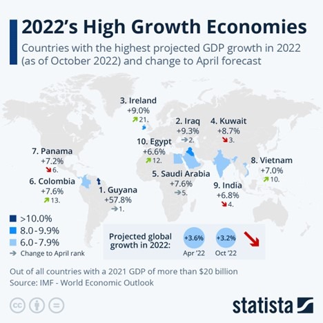 a map of the world showing countries with the highest projected GDP growth in 2022 (as of October 2022) and change to April forecast