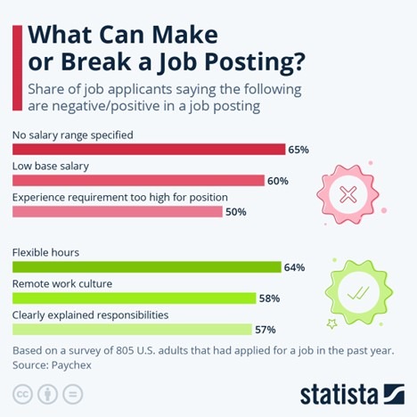 This chart shows the share of job applicants saying the certain aspects of a job posting are positive/negative.