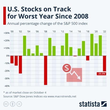 U.S. Stocks on Track for Worse Year since 2008 Graph f